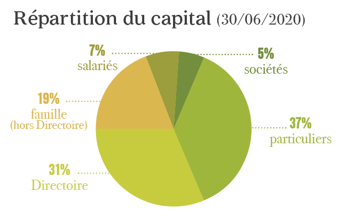 Répartition Capital Arcadie 2020