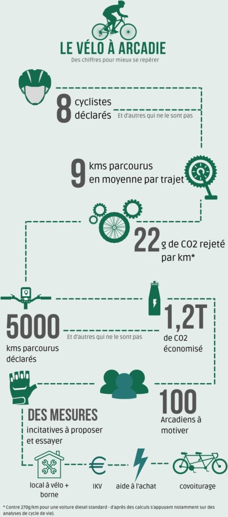 le vélo à arcadie le vélo à arcadie infographie