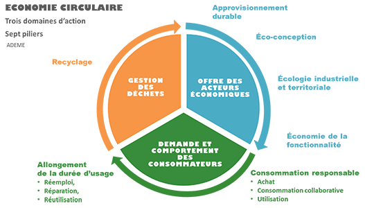 Domaines d'action et piliers de l'économie circulaire. Source Ademe