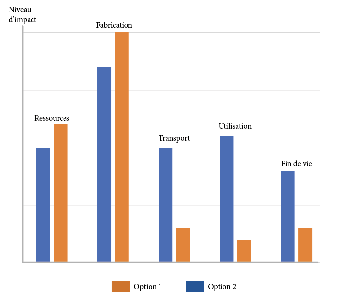 Graphique comparaison impact cycle vie deux objets