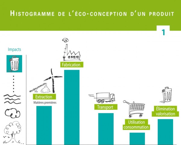 histogramme eco conception d'un produit source http://les.cahiers-developpement-durable.be/outils/eco-conception/