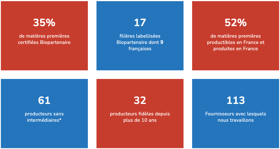 Chiffre sur sur les achats responsables à Arcadie