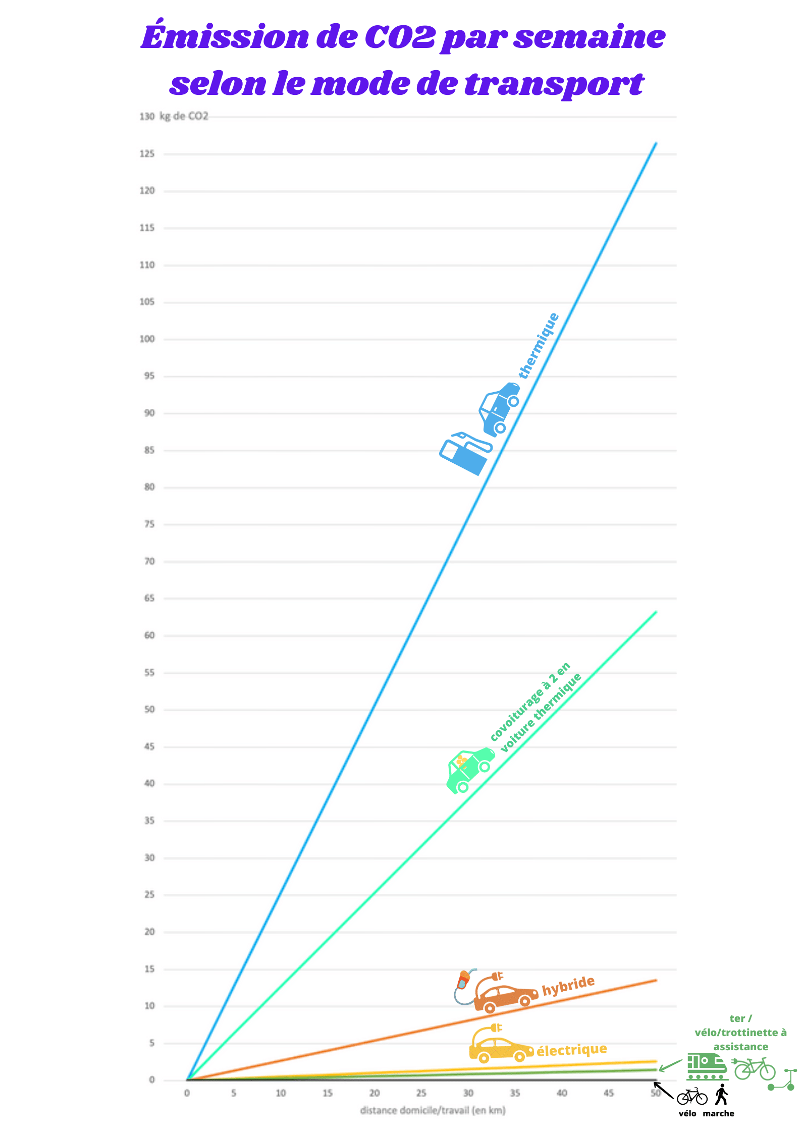 Comme le montre ce graphique, le plus gros gain est de lâcher la voiture individuelle. Le gain entre vélo électrique et vélo musculaire est moindre en termes d'impact CO2, et il vaut déjà largement mieux que quelqu'un roule en vélo électrique plutôt qu'en voiture individuelle.