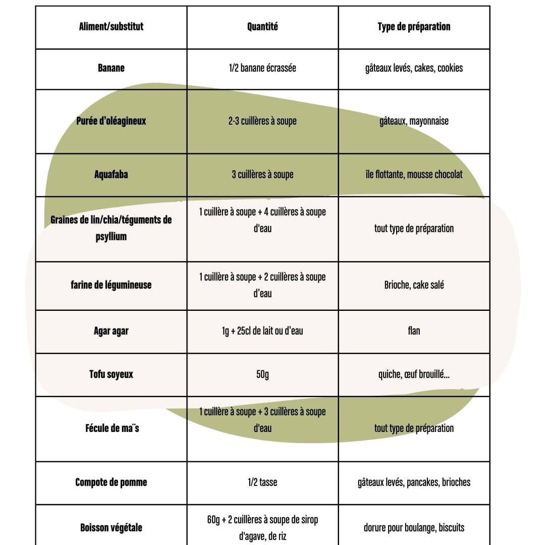 substitut oeufs aliments végétal pour remplacer les oeufs