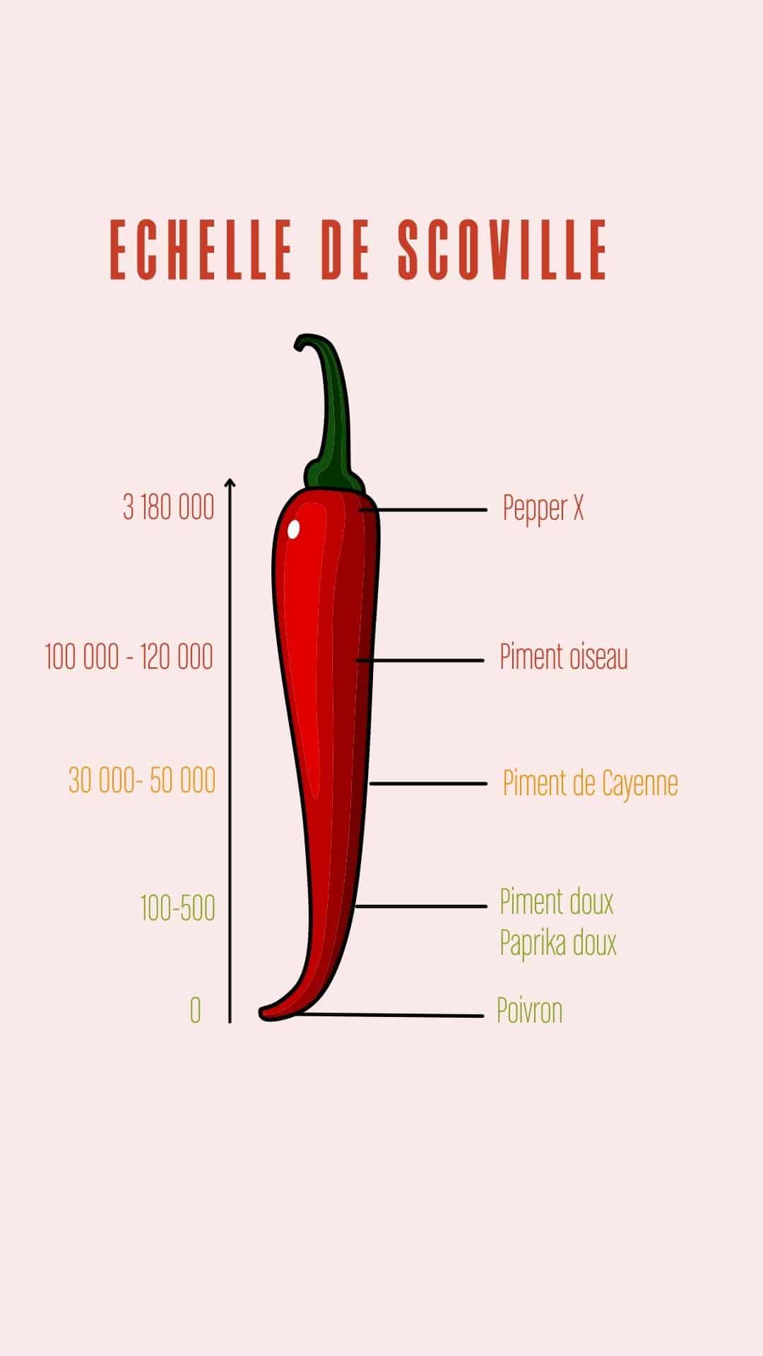 échelle de scoville